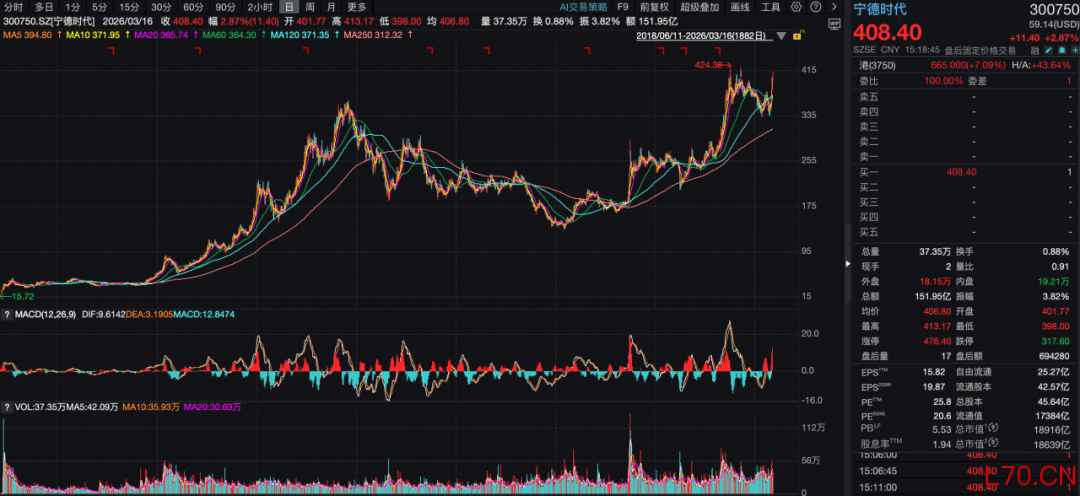 宁德时代上市以来的股价走势，图片来源：Wind