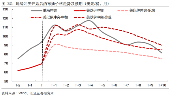 【长江宏观于博团队 · 深度】油价上行，通胀将向何处去？ ——物价指南系列1