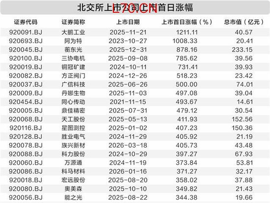 北交所上市公司增至300家 “含金量”“含新量”不断提升