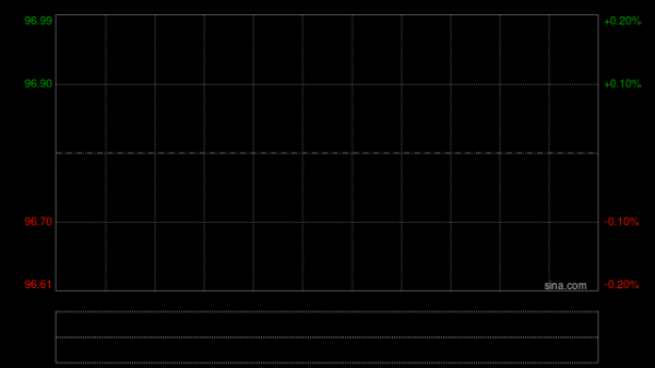 凯莱英早盘涨逾15% 全年归母净利润约11.33亿元同比增加19.35%