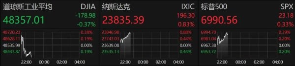 特朗普最新发声！美联储、降息，大消息！中概股、黄金、白银，集体拉升