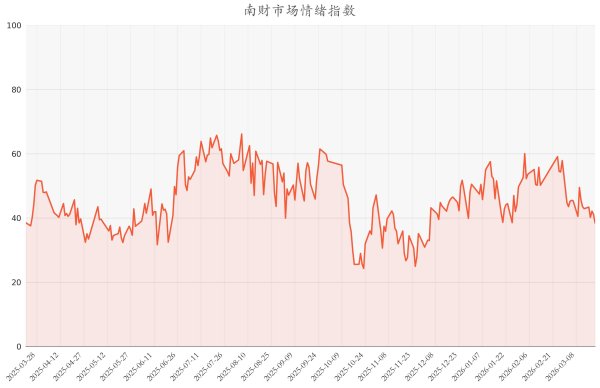 今日南财市场情绪指数为38.46，市场投资热度降低