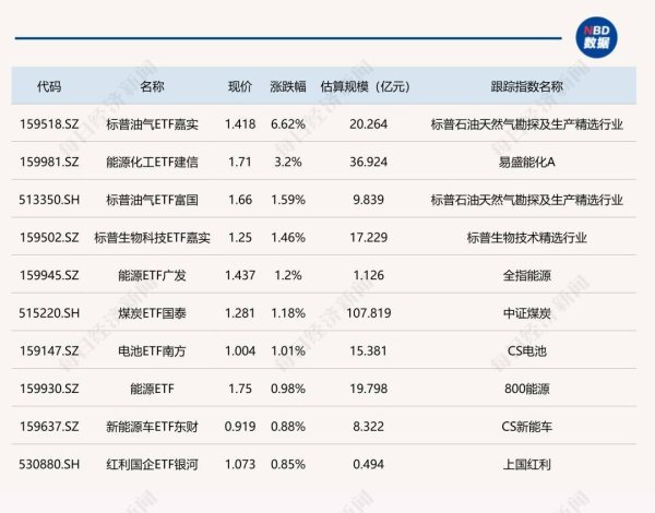 ETF今日收评 | 标普油气ETF嘉实涨超6% 机床、金融科技等相关ETF跌超3%