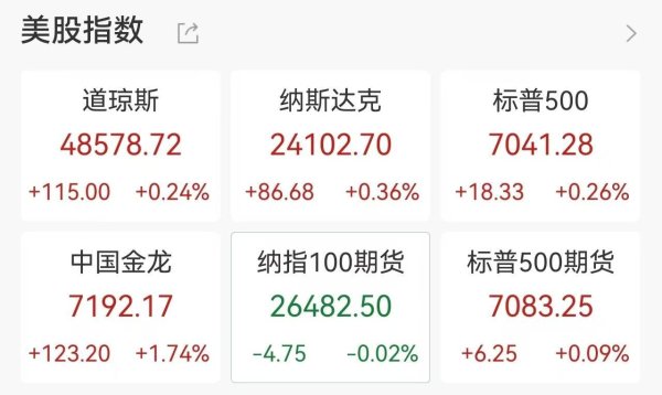 美股三大指数小幅收涨，纳指豪取12连阳，中国资产迎来集体爆发，半导体、锂矿、光通信爆发