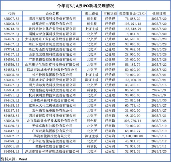 前五月27单IPO申请获受理 北交所仍是企业上市首选地