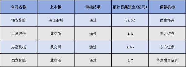 5月份A股4家公司首发过会 IPO受理数创年内月度新高 158家公司境外发行证券备案中