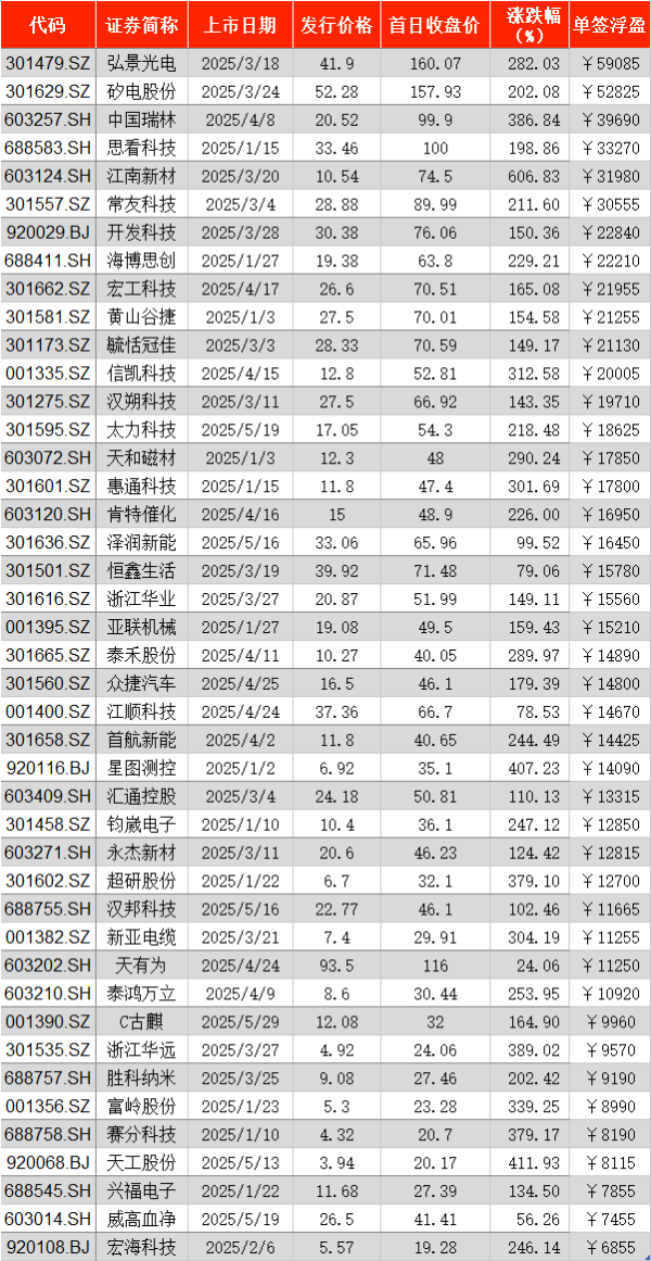 前5月A股新股首日“0”破发：超七成单签浮盈过万 最高5.91万