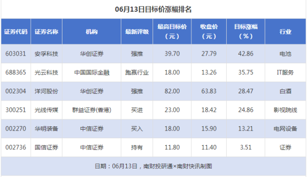 安孚科技目标价涨幅超40% 光线传媒评级被调低丨券商评级观察