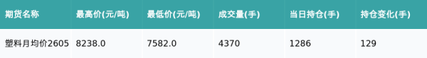 塑料主力合约收涨2.24%
