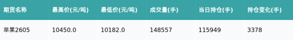 苹果主力合约收跌0.77%