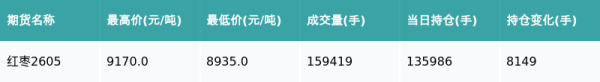 红枣主力合约收涨2.12%