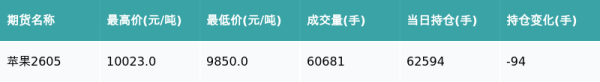 苹果主力合约收跌0.33%