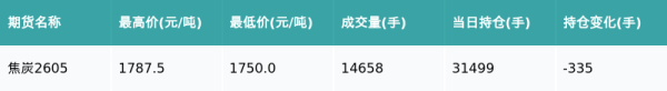 焦炭主力合约收跌1.18%