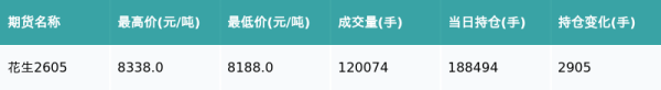 花生主力合约收涨0.83%