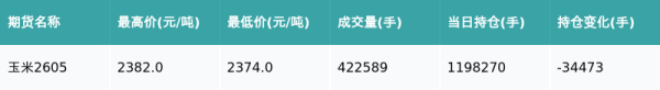 玉米主力合约收跌0.08%