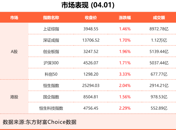 4月1日东方财富财经晚报（附新闻联播）