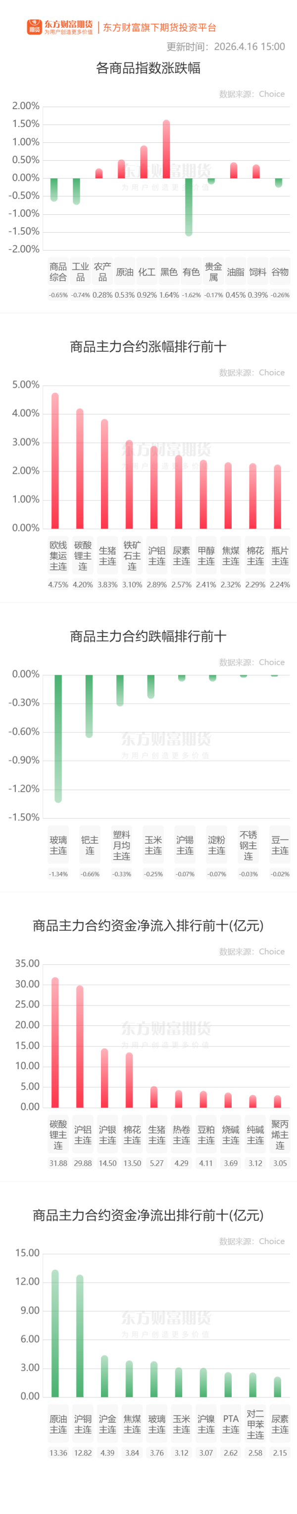 期市收评 | 商品期货大面积飘红 黑色系涨幅居前