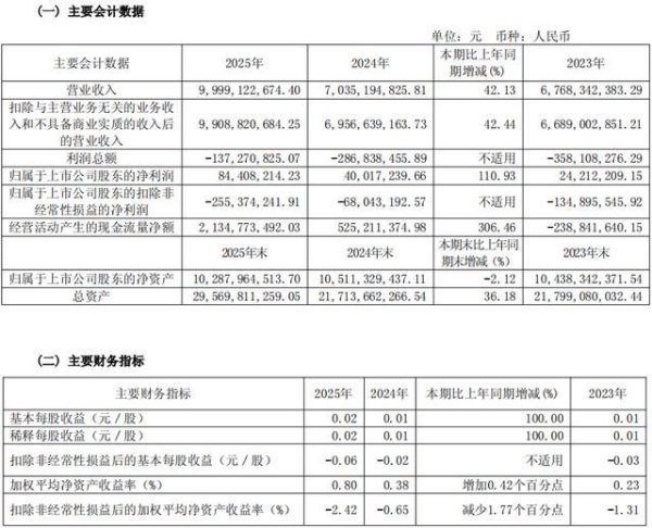 千里科技2025年营收99.99亿元同比增长42%