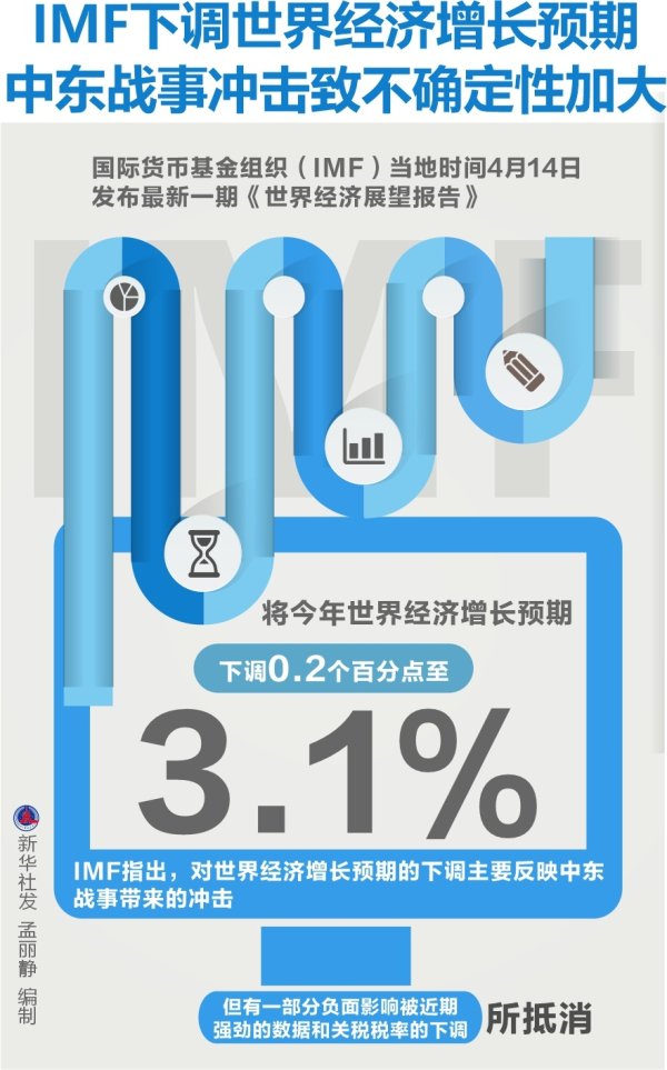 IMF下调世界经济增长预期　中东战事冲击致不确定性加大