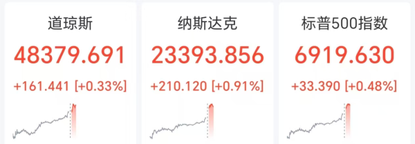 美股深夜全线大涨，半导体股回调，闪迪跌超4%，黄金突破4800美元，原油跳水跌超6%