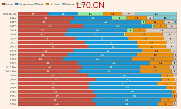 1945年至2026年，英国各政党支持率，红色为工党、蓝色为保守党、绿色为绿党、橙色为自由民主党、浅蓝为改革党、灰色为其他政党。 《金融时报》制图