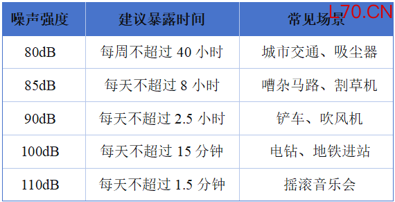 注：参考暴露时间依据3dB加倍规则（等能量原则）计算，与美国国家职业安全卫生研究所推荐标准及中国职业卫生标准一致。