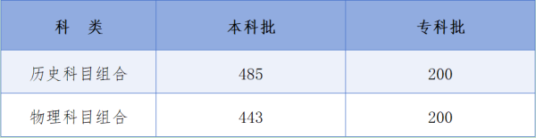 河北普通高校招生各批各类录取控制分数线公布