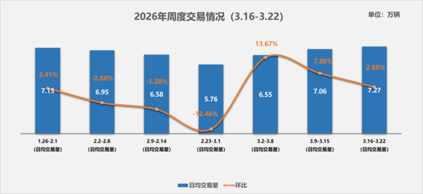 二手车周度快报(2026年3月16日-2026年3月22日)