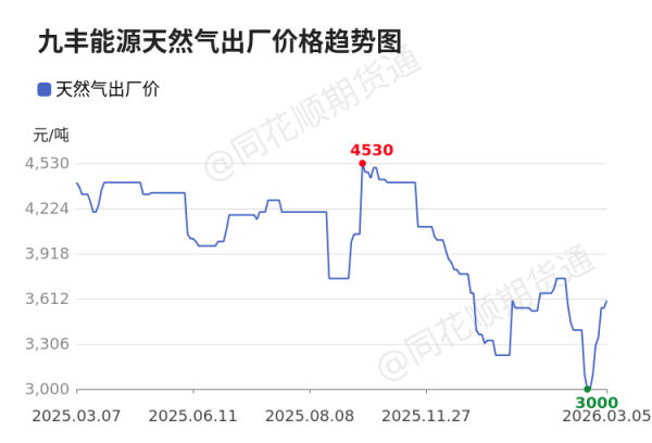 价格前线|3月5日内蒙古森泰天然气异动提示