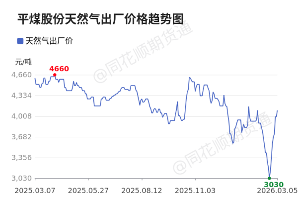 价格前线|3月5日京宝新奥天然气异动提示