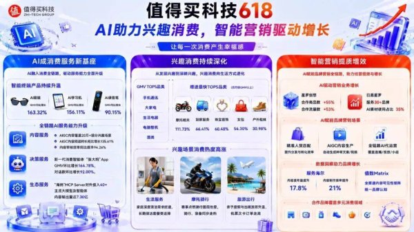 从辅助决策到全链路渗透 AI成为618消费服务新基座