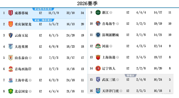 “保蓉杯”实锤? 成都蓉城一输球: 中超前8球队也纷纷跟着踩刹车