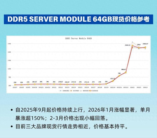 DDR5内存, 会和当年DDR3、DDR4紧缺时期一样, 先涨再暴跌吗?